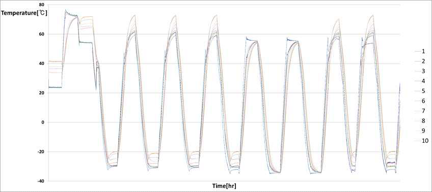 Thermal Cycle 온도 기록 결과