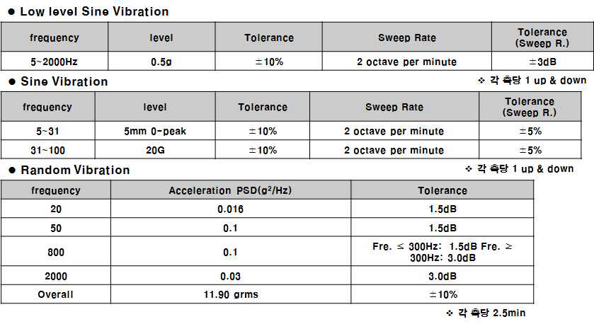 Vibration 시험 Level