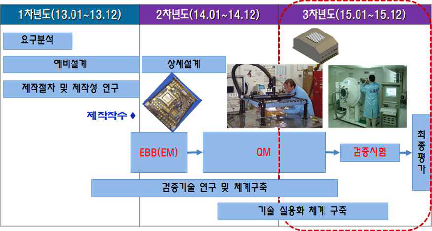 능동형 위성안테나 개발 개념 및 일정