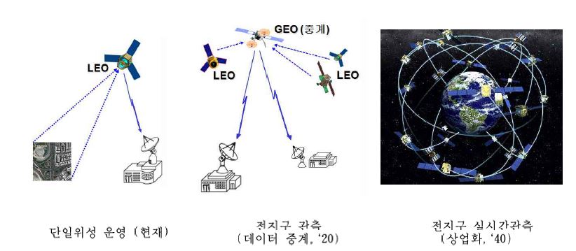 관측 위성분야 기술전개 예측 (네트워크화)