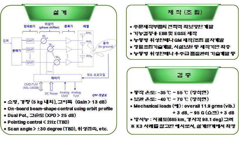 기술개발 범위(요약)