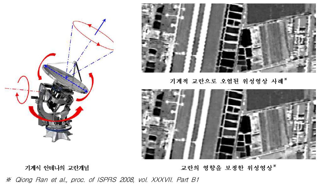 지향성 안테나의 교란발생 개념 및 영향