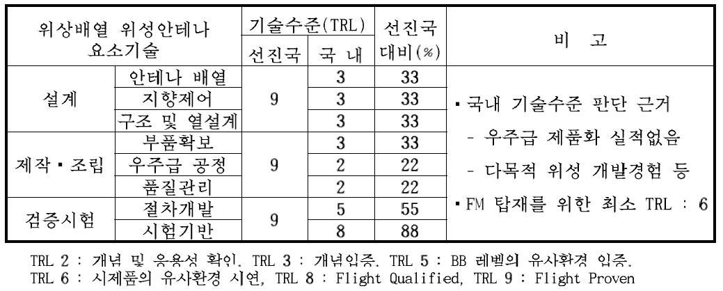 안테나부 기술의 성숙도 (TRL, technology readiness level) 분석