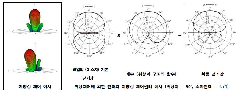 전기적 위상제어에 의한 전파의 지향성 제어개념