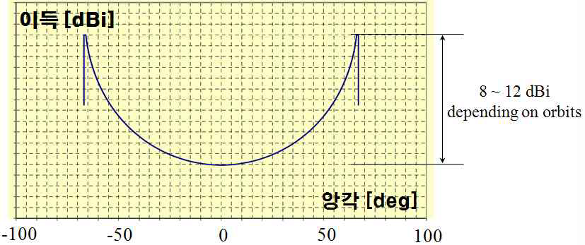 저궤도위성의 일반적인 안테나 이득패턴