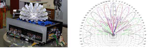 구형 위상배열 안테나 및 빔 패턴