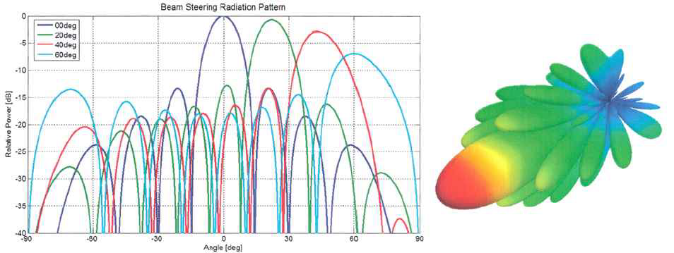 평면형 위상배열 안테나 시뮬레이션 결과