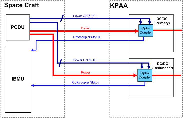 KPAA 전력공급 및 제어 계통