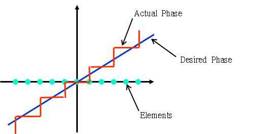 양자화에 의한 phase error