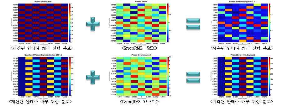 Phase 및 Amplitude Error 적용한 안테나 개구면
