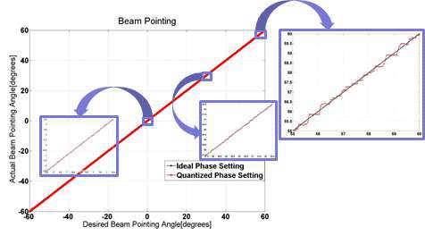 Ideal vs Quantized 빔 조향 각도