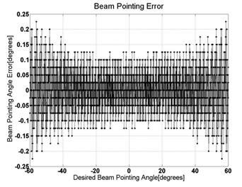 Quantized 빔 조향 각도 오차