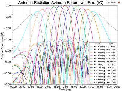 복사소자 영향 및 Phase shifter error을 포함한 복사패턴
