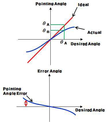 beam pointing error