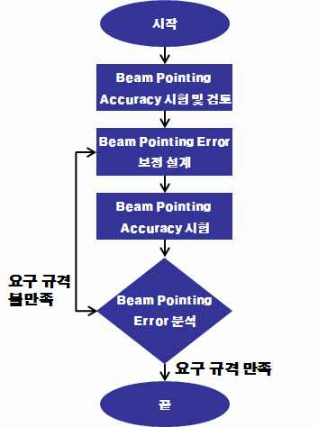 Beam pointing error 보정 알고리즘