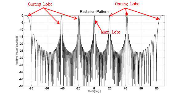 Grating lobe 예