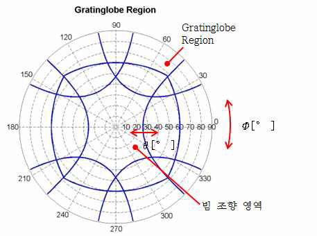 배열간격 0.7λ일 때 Gating lobe 영역 예