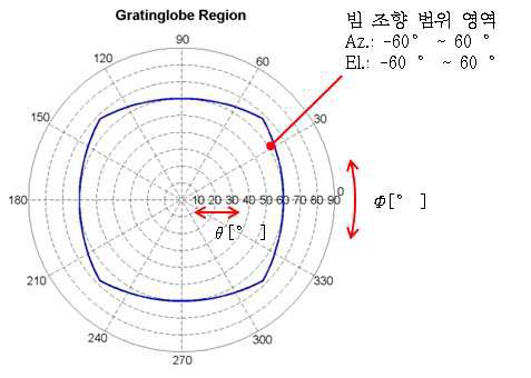 fC 일 때 grating lobe 영역 시뮬레이션 결과