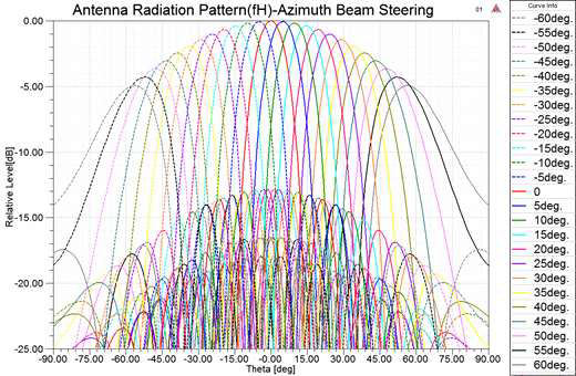 주파수 fH일 때 azimuth 방향으로 빔 조향 시 복사패턴