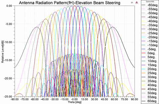 주파수 fH일 때 elevation 방향으로 빔 조향 시 복사패턴