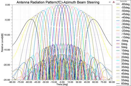 주파수 fc일 때 azimuth 방향으로 빔 조향 시 복사패턴