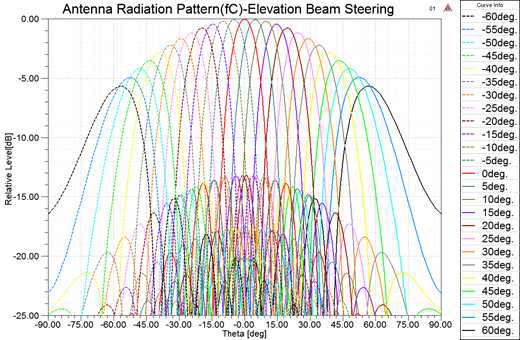 주파수 fC일 때 elevation 방향으로 빔 조향 시 복사패턴