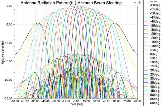 주파수 fL일 때 azimuth 방향으로 빔 조향 시 복사패턴