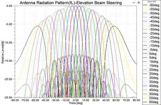 주파수 fL일 때 elevation 방향으로 빔 조향 시 복사패턴