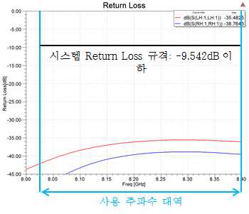 Septum polarization return loss시뮬레이션 결과