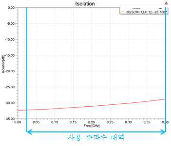 Septum polarization isolation시뮬레이션 결과