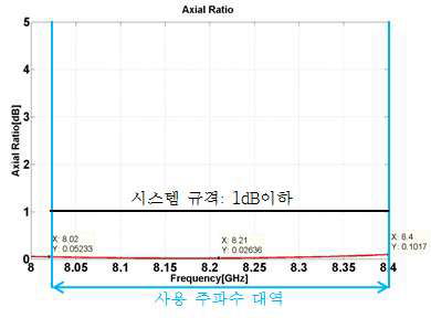 Septum polarization axial ratio 시뮬레이션 결과