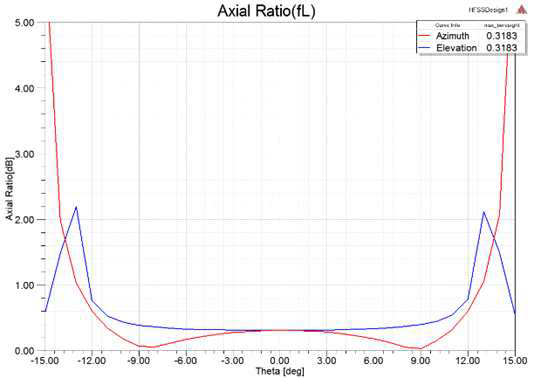 DRM axial ratio 시뮬레이션 결과@fL