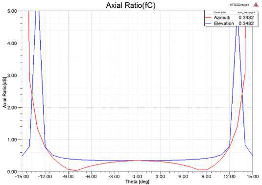 DRM axial ratio 시뮬레이션 결과@fC