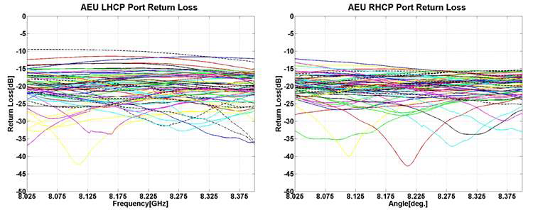 AEU return loss 측정 결과