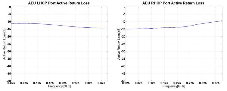 AEU active return loss 측정 결과