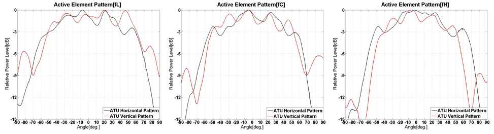 AEU active radiation pattern 측정 결과