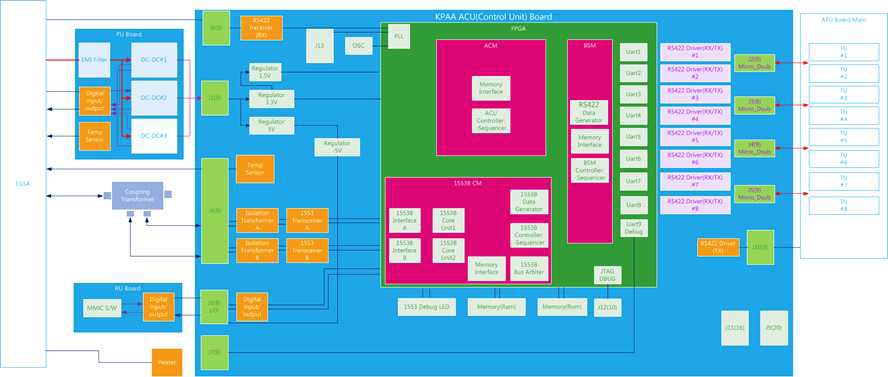 ACU Block Diagram