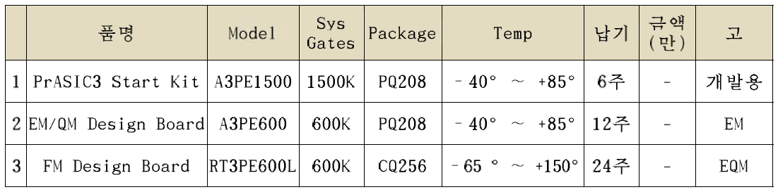 FPGA 구분