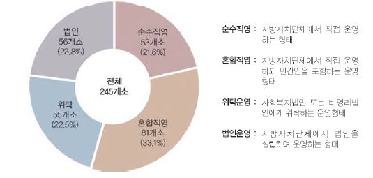 자원봉사센터 운영형태