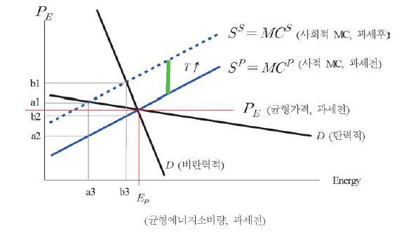 에너지의 사적비용과 사회적 비용，에너지세，에너지 과소비