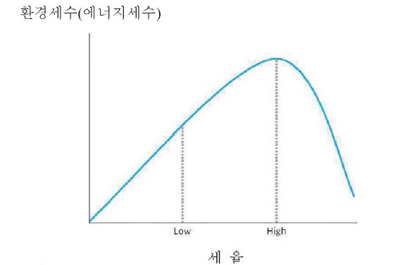 환경세(에너지세)의 Laffer Curve