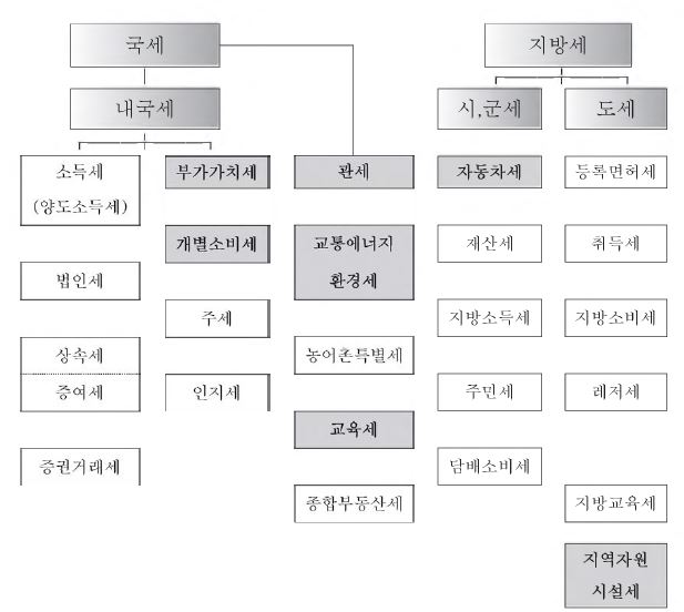 한국의 조세구조와 에너지관련 조세