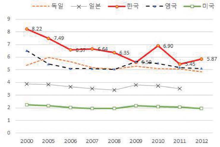 총 세수에서 에너지세가 차지하는 비중