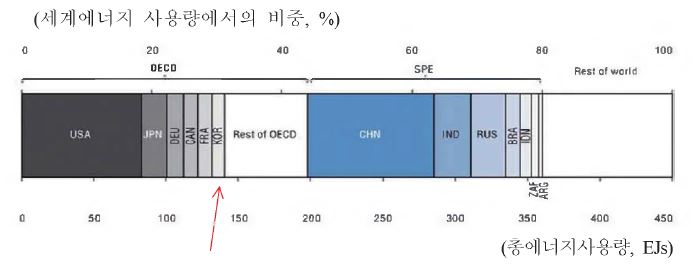 세계에너지소비의 국가간 분포