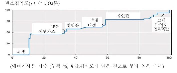 세계 41 개국가의 연료별 에너지사용량과 탄소집약도