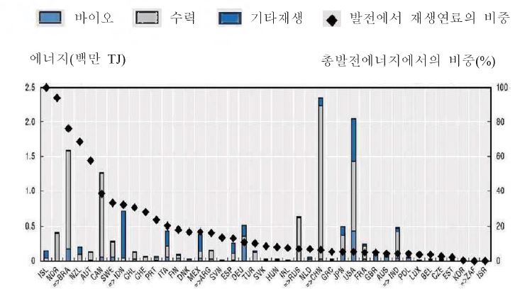 발전용 연료에서 재생연료가 차지하는 비중