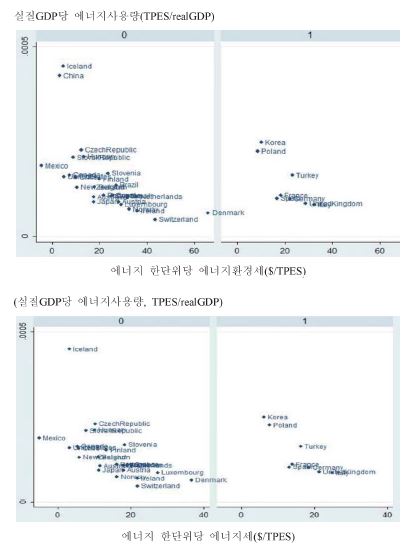 실질 GDP당 에너지사용량(TPES)과 에너지 한 단위당 에너지환경세 및 에너지세의 관계