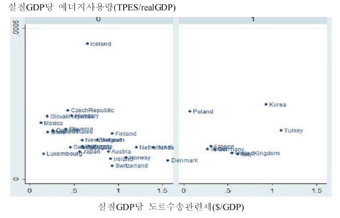 실질 GDP당 에너지사용량(TPES)과 실질 GDP 당 도로교통관련 에너지환경세