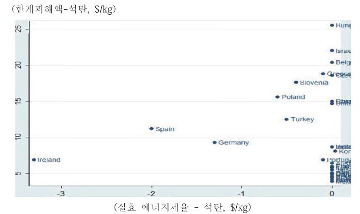 석탄의 교정세율(한계피해액，종축)과 실효 소비세율(횡축)과의 관계