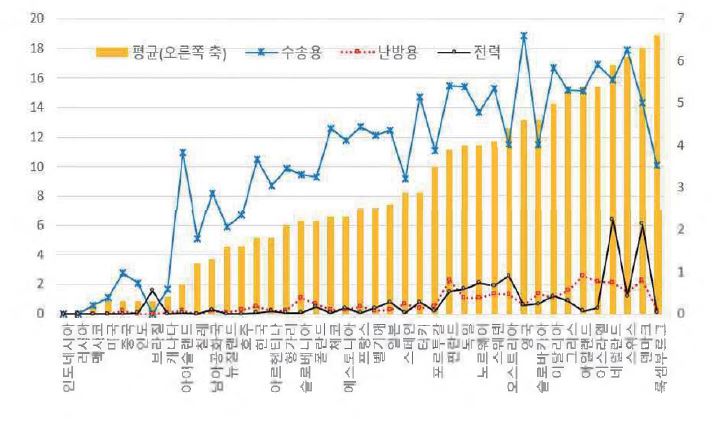 에너지세율 비교